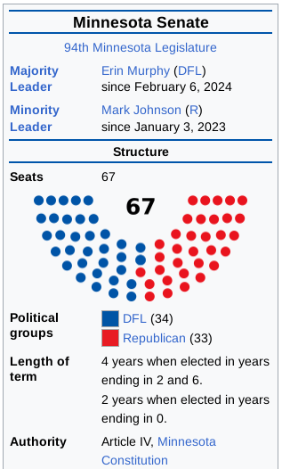 screenshot of Minnesota Senate infobox showing 67 seats, 34 Democratic–Farmer–Labor and 33 Republican