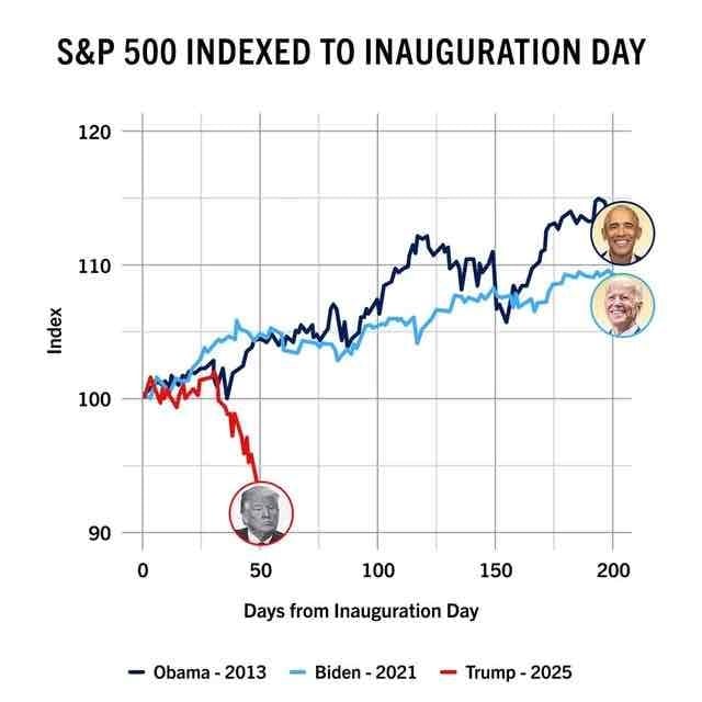 S&P 500 from inauguration